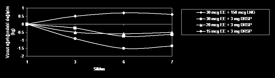 Vücut ağırlığındaki değişim (kg) Vücut ağırlığındaki değişim (kg) DRSP/EE Desogestrel/EE Kilo alımı 1.2 0.8 30 mcg EE + 3 mg DRSP (n=310) 30 mcg EE + 150 mcg DSG (n=317) 0.4 0-0.4-0.