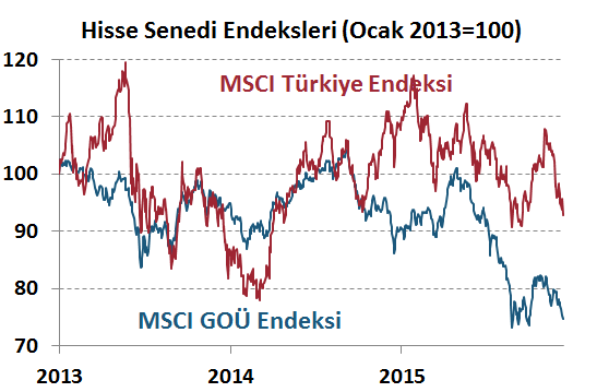 H. Senedi Piyasaları Para Piyasaları Haftalık ve Aylık Getiri 14 Aralık 2015 Finansal Göstergeler Bu hafta gelişmekte olan ülke piyasalarına negatif seyir hakimdi.