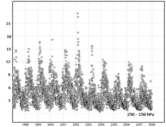 ozonsonde verilerinin (a) 100-30 hpa (b) 158-100