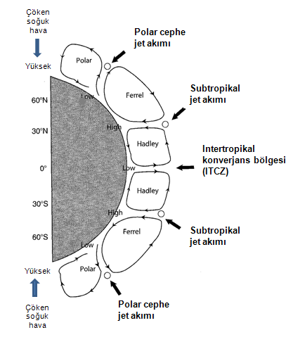 ġekil 2.3 : Atmosferde meridyonel kütle taşınımı.