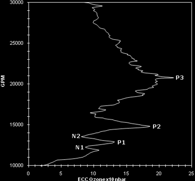 ozon konsantrasyonları olarak görülmekte ve genel olarak 14-15 km seviyelerinde bulunmaktadır.