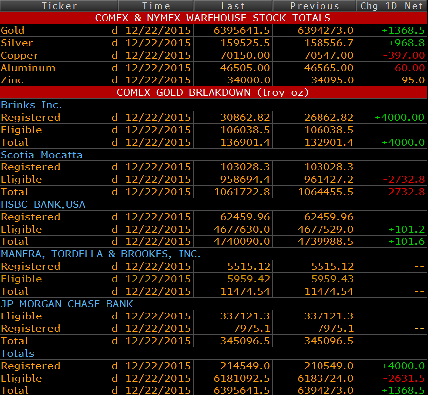 COMEX DEPO BİLGİSİ COMEX depolarında önemli bankaların ve müşterilerin fiziksel olarak tuttuğu altın miktarında depo giriş ve çıkış bilgileri fiziksel talep takibi açısından önemli