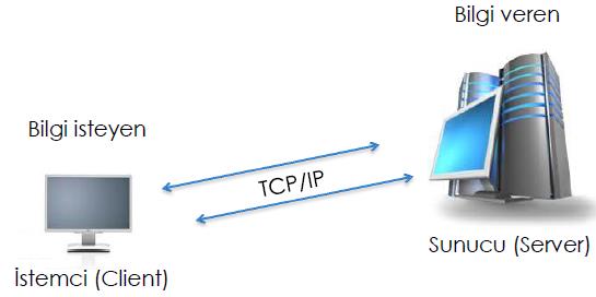 İstemci-Sunucu İstemci sunucu mimarisine sahip bir ağın çalışma aşamaları şöyle anlatılabilir: İstemci bilgisayar bir