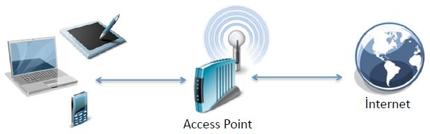 Kablosuz Bağlantı İnternete bağlı olan kablosuz bir iletişim aracına (modem, bilgisayar, access point vb.