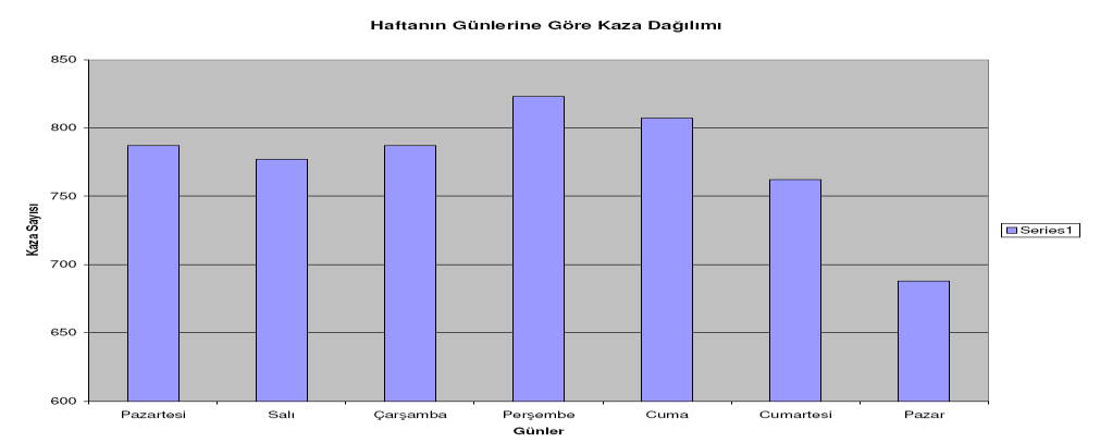 Harita 2: Araç Sayısına Göre Kazarın Dağılımı 2.3.