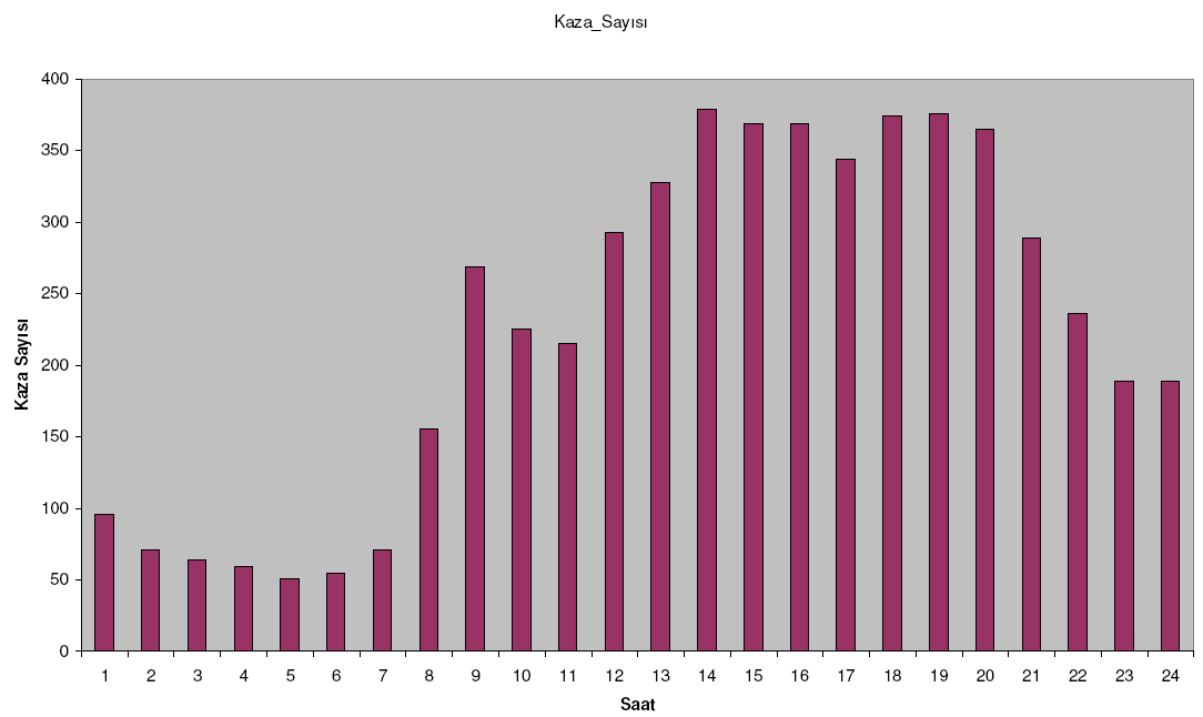 2.4. Günün Saatlerine Göre Trafik Kazalarının Dağılımı Şekil 2 e göre günün saatlerine göre trafik kazalarının dağılımı incelendiğinde kazaların 14:00 20:00 saatleri arasında yoğunlaştığı
