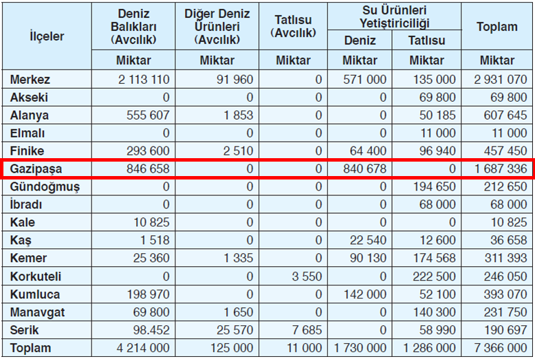 Antalya İli, Eşen Çayı ndan başlayıp Kaledran Çayı na kadar uzanan 640 km lik bir sahil şeridine sahip olup, önemli su ürünleri üretim potansiyelini oluşturmaktadır. Toplam 7.