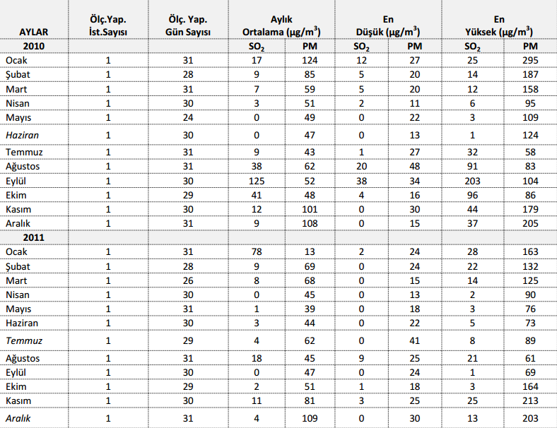 Tablo 2.3. 2. Hava Kirliliği Ölçüm Sonuçları (2010-2011 Yılı) Kaynak: İl Çevre Durum Raporu, 2011.