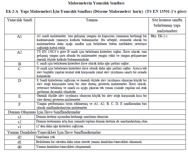 Zor Alevlenici ve Yanmaz Malzeme : Ek-2/Ç Yapı Malzemelerinin TS EN 13501-1 e göre yanıcılık sınıfları