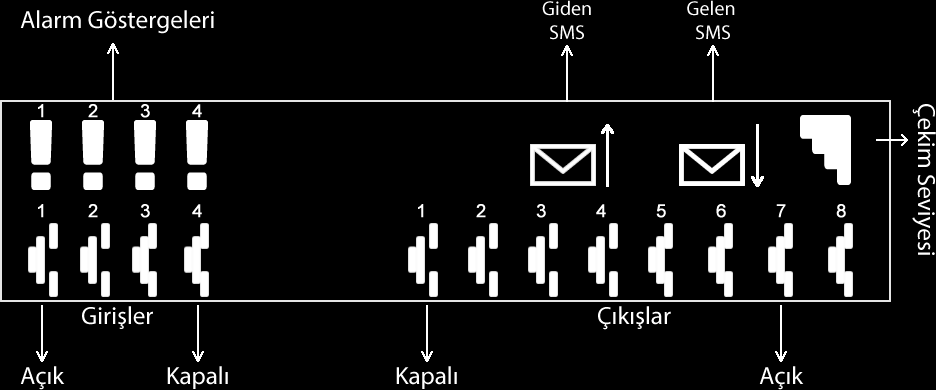 2.2 Ekran Bildirimleri Şekil 2: bq101 Ekran Görüntüsü 1. satırda girişler alarm durumuna geçtiğinde, hangi girişte alarm oluştu ise o girişin üstünde ünlem (!) işareti oluşur.