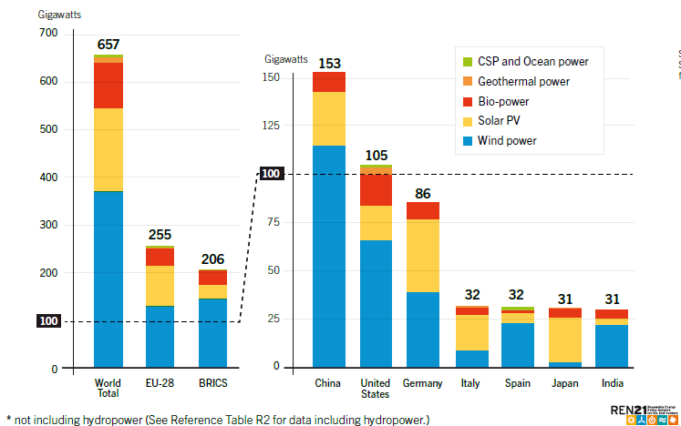 Dünya Temiz ve Tükenmez Enerjilere (TTE) Dayalı Güç Teknolojilerinin Toplamdaki Payları ve TTE
