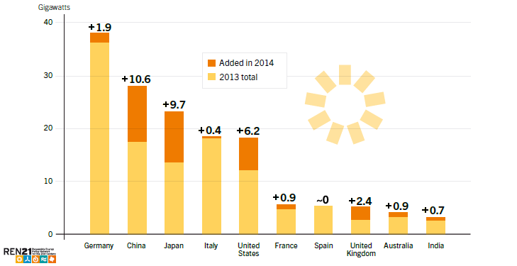 2014 Yıllık Yeni fotovoltaik güç sitemleri, FVGS,Kurulumu 40 000 MWp 2014 yılı sonunda Dünyada
