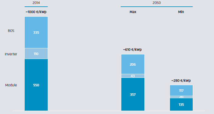 Katkı Payı Katkı Payı Güneş Enerjisi Sanayicileri ve Endüstrisi Derneği Fotovoltaik Güç Sistemleri Maliyetlerinde Bileşenlerin Payı ve Gelecek 35 Yıl Öngörüsü 1000 /kwp 610 /kwp 606Avro/kWp 278