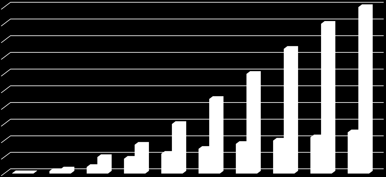 Türkiye nin Fotovoltaik Güç Sektöründe Öngörüler 2014 ve 2023 Değerlendirilmesi 20000 18000 16000 14000 12000 10000 8000 6000 4000 2000 Baz Senaryo İyimser Senaryo 0 2014 2015 2016