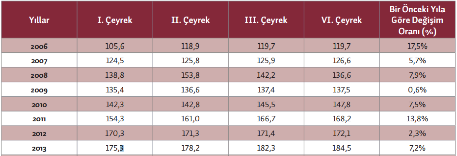 Üretim yöntemine göre GSYH incelendiğinde 2014 yılının ilk yarısında inşaat sektörü reel olarak %3,9 büyümüştür.