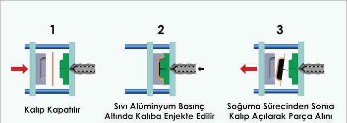 Basınçlı Döküm Sıvı metal basınç altında hızla bir biçimde metal kalıba doldurulur.