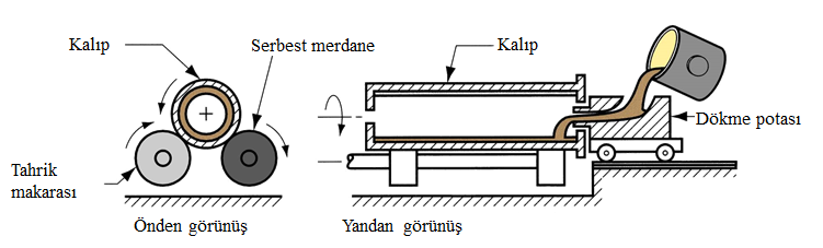 Savurma Döküm erimiş metal, bir eksen etrafında döndürülen kalıplar