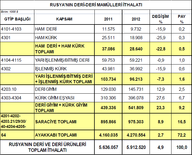 Rusya nın yarı işlenmiş, bitmiş deri ve işlenmiş kürk ithalatı 96,2 milyon dolar olarak tespit edilmiştir. Rusya nın bu ürün grubundan ithalatı 2011 yılına kıyasla % 7,3 oranında azalmıştır.