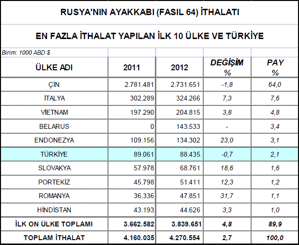 Rusya nın En Fazla Ayakkabı İthal Ettiği Ülkeler Rusya, dünyadan 2012 yılında % 2,7 oranında artışla 4,3 milyar dolar değerinde ayakkabı ithal etmiştir.