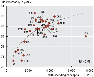 Yıl olarak beklenen yaşam süresi Bir bakışta sağlık 2007 (ya da mevcut en son yıl) Kişi başına