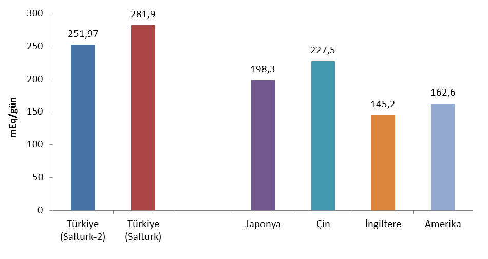 SALTurk2, SALTurk ve INTERMAP İdrar