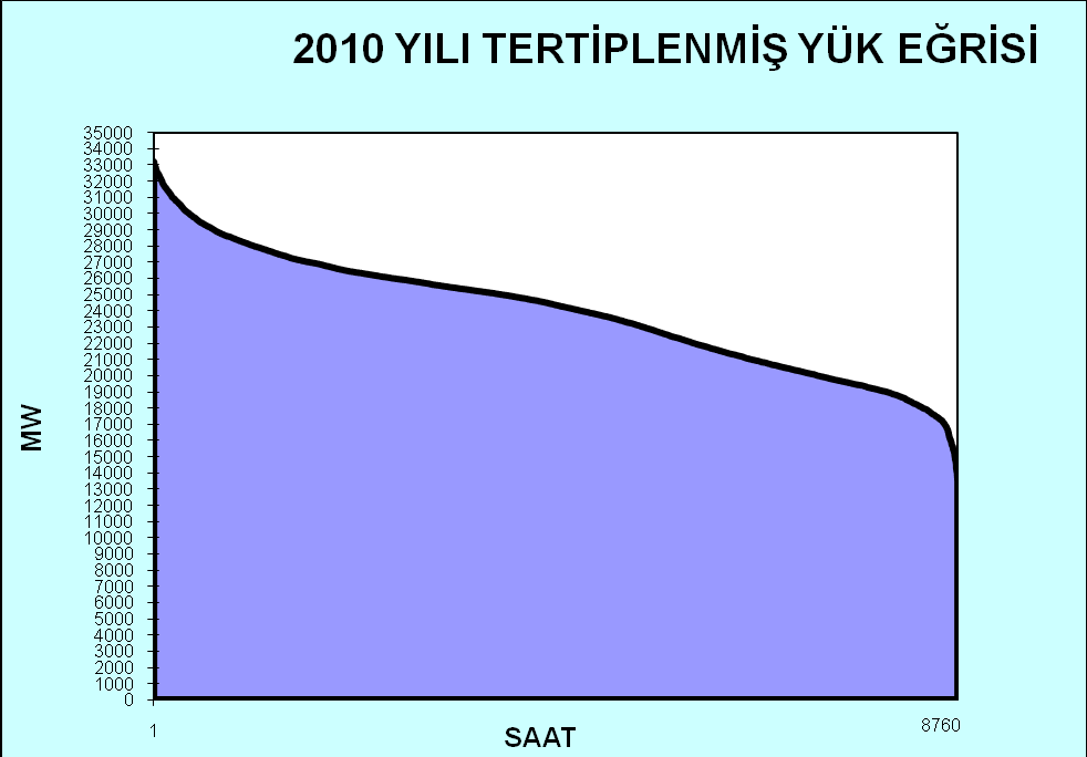 II.3. 2009 2010 Yılları TertiplenmiĢ Yük Eğrileri Grafik 5: 2009 yılı tertiplenmiģ yük eğrisi Grafik 6: 2010 yılı tertiplenmiģ yük eğrisi II.4.