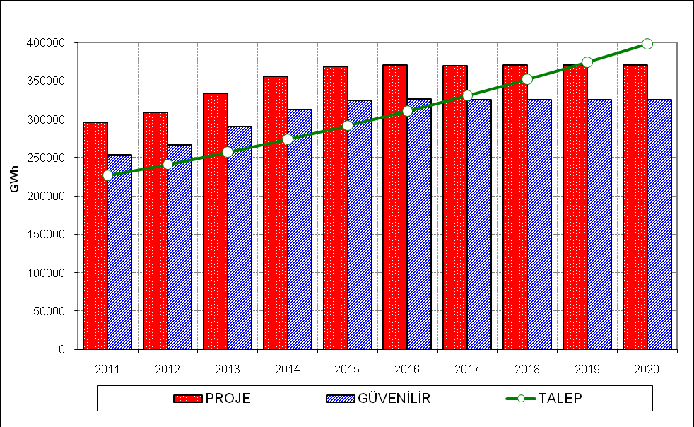 Grafik 27: Kurulu Güç, Proje Üretim ve Güvenilir Üretim Yedeği (Çözüm II - A)