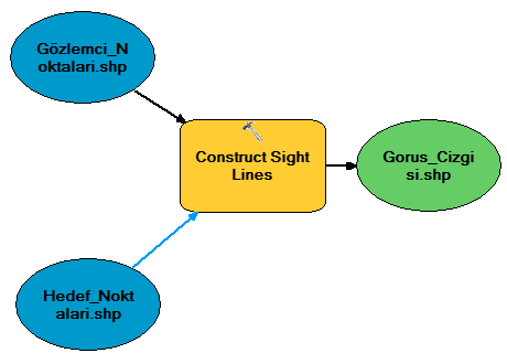 Construct Sight Lines araç penceresinde; - Observer Points alanında Gözlemci_Noktalari katmanını tanımladınız. - Target Points alanında Hedef_Noktalari katmanını tanımladınız.