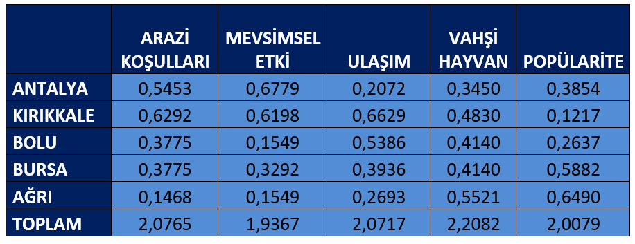 bulunmaktadır. Öncelkle TOPSIS yöntem çn (5x5) boyutlu Standart Karar Matrs oluşturulmuştur.