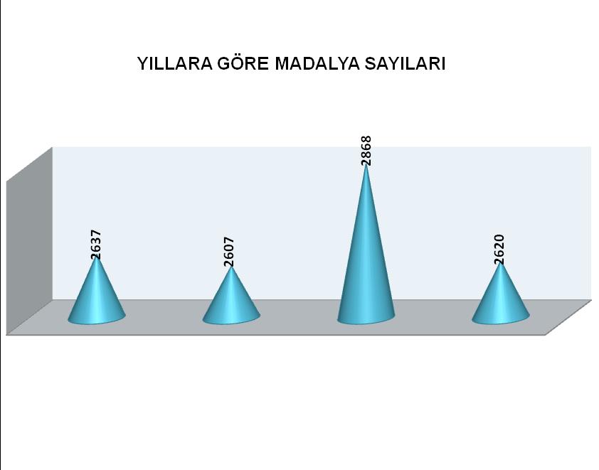 2012 YILINDA SPOR FEDERASYONLARINCA DAĞITILAN ÖDÜLLER 2008-2012 yıllarında yapılan Olimpiyat Oyunları (Londra), EYOF Avrupa Gençlik Olimpiyatları Özel Olimpiyatlar (Paralimpik), Dünya Şampiyonaları,