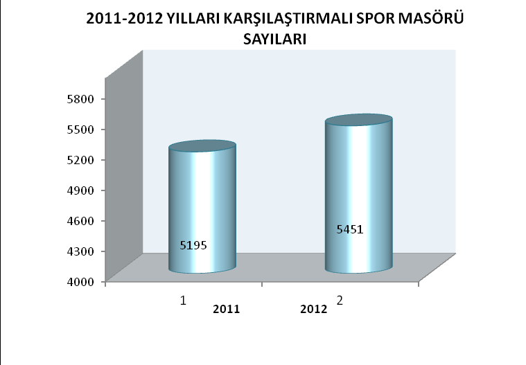 1.3. Spor Eğitimi Faaliyetleri : Federasyonlar, Gençlik Hizmetleri ve Spor İl Müdürlükleri ve diğer kamu kurum ve kuruluşlarının ihtiyaçları doğrultusunda antrenör kursları açılarak, 2011 yılında 131.