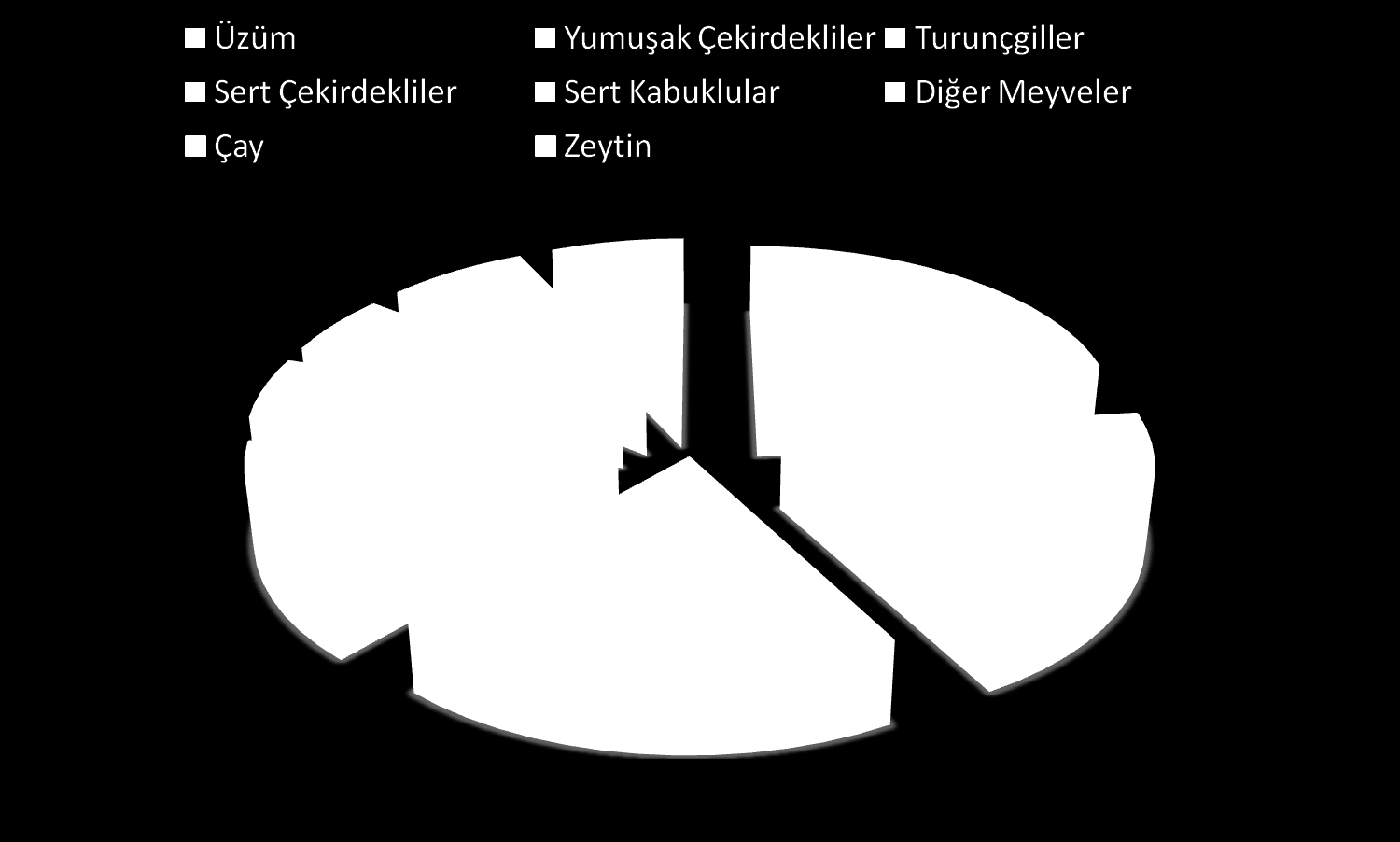 Bağcılığın Meyve Üretimi Ġçindeki Yeri VII.