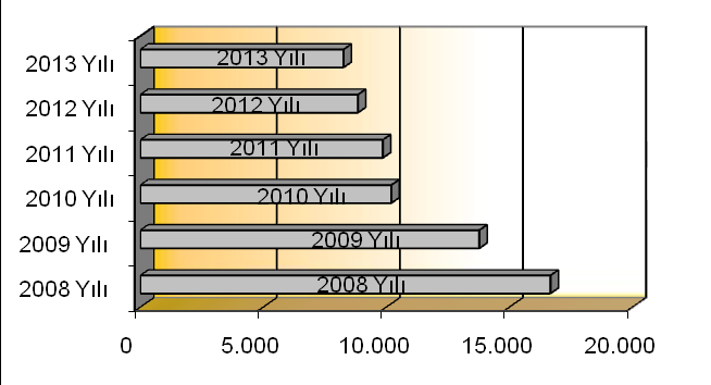 Su sarfiyatı artmış görünmektedir. Nedeni ise, 2011, 2012 yıllarında MPR nin bulunduğu katta 2 daire dolu iken, 2013 yılında 4 dairenin dolu olması ve kişi sayısının artmasından kaynaklıdır.