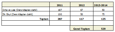 başlayanlar, kazanılan yeni müşterilerimiz ve Bilgi Üniversitesi öğrencileriyle paylaşıldı ve paylaşılmaya devam ediyor. 2009-2014 yılları arasında Toplam 940 kitap dağıtıldı.