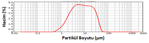 Şekil: 4.9: CSHA-ağ. %5 MgO kodlu kompozitin tane boyut dağılım grafiği. Şekil: 4.10: CSHA-ağ. %10 MgO kodlu kompozitin tane boyut dağılım grafiği. Şekil 4.11: CSHA-ağ.