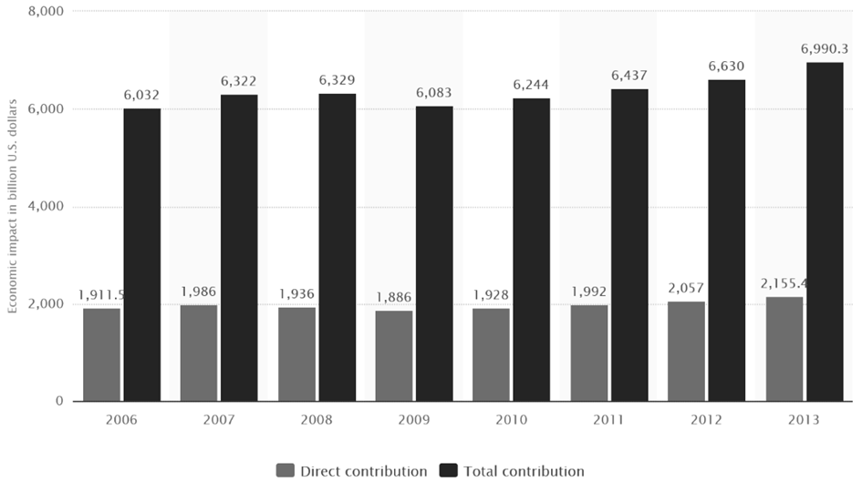 Figure 1: Contribution of travel and tourism to the global economy (in US$bn) Figure 1: Contribution of travel and tourism to the global economy (in US$bn) Figure 1: Contribution of travel and