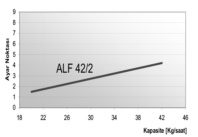 26 Ayar Noktası 3,5 3 2,5 ALF 42 2 1,5 1 0,5 0 18 22 26 30 34 38 42 46 Kapasite [kg/saat] Ayar Noktası 3,5 3 2,5 2 1,5 1 0,5 0 ALF 65 30 35 40 45 50 55 60 65 70 Kapasite [kg/saat] Ayar