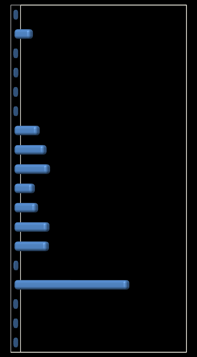 Grafik-30 Teşebbüs ve Mülkiyet Net Gelirlerinin Dağılımı (TL) Diğer Taşınmaz Kira Gelirleri Sosyal Tesis Kira Gelirleri Ecrimisil Gelirleri Lojman Kira Gelirleri Diğer Hizmet Gelirleri Eğitim