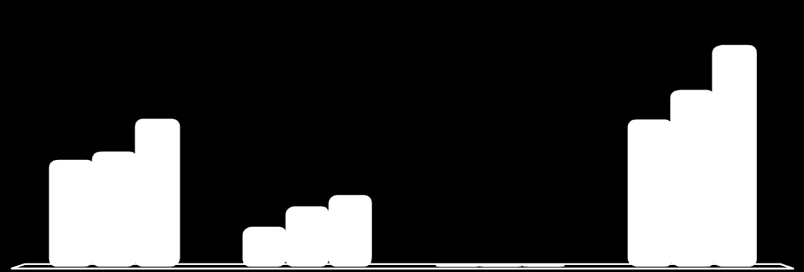 12 17 22 454 692 823 1.232 1.327 1.706 1.698 2.036 2.551 Grafik-10 Yıllar itibariyle Toplam Yabancı Uyruklu Öğrenci Sayıları 2009-2010 2010-2011 2011-2012 Lisans Lisansüstü Ön Lisans Toplam 1.1.6. Engelli Öğrenci Sayıları Üniversitemizde eğitim gören engelli öğrenci sayısı sürekli bir artış göstermektedir.