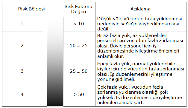 5. Yük çekme itme işlemlerinde risk faktörünün işin temel özelliklere göre belirlenmesi Frekans İtme-çekme mesafesi İş şartları Konum hassasiyeti Hareketin hızı Beden konumu Uygulama koşulları