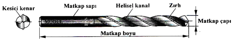 9 Matkabın Kısımları Matkap uçları, malzemesine göre yüksek hız çelikleri (HSS), karbon çelikleri (WS) ve sert maden uçlu matkaplar olarak üretilmektedir.