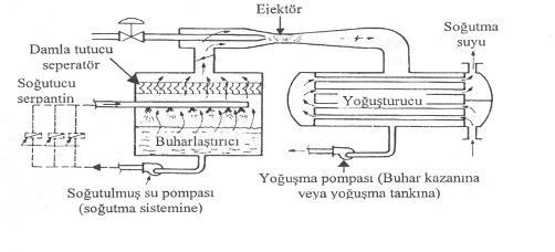 Buhar-jet soğutma sistemi Buhar-jet Yoğuşturucunun vakum altında tutulması gerektiğinden, yoğuşturucunun alt tarafı bir pompa ile bağlanmıştır.