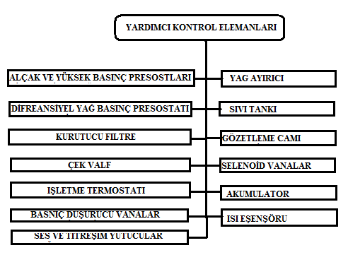 SOĞUTMA SİSTEMİNDE YARDIMCI KONTROL ELEMANLARI Sistemin düzenli ve güvenli olarak çalışması için ana elamanlar dışında kullanılan elamanlardır.