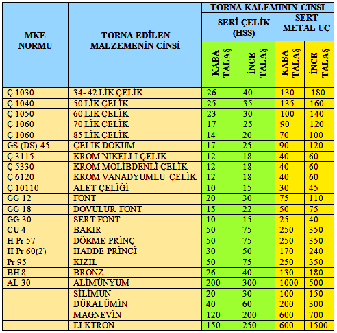 41 Örnek: Kesme hızı 34 m/dk.