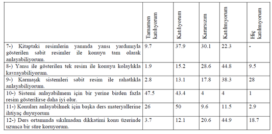 tarafından tekrarının öğrenme için önemli olduğu anlaģılmaktadır. Teknoloji derslerinde konunun iyi öğrenilmesi atölye uygulamaları için önem arz etmektedir. Tablo 1.