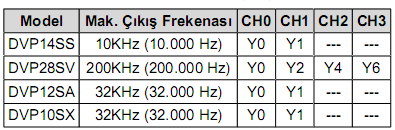 Resim 3.13: Transistör çıkışlı 28SV serisi PLC pâls kanalları Kanallar iki adet çıkıştan oluşmaktadır. Bunlardan Y0, Y2, Y4 ve Y6 hızlı pâls üretir.