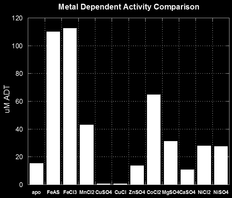 Metaller ve Aktivite Maya Enzimi (ScThi4p) sadece Fe(II) nin olduğu ortamda aktivite gösteriyor diğer metallerle aktivite