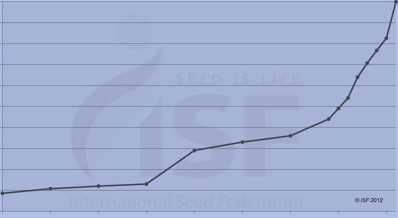 Dünya da 2011 yılı tohumluk pazarı- milyon USD (TIGEM, 2011) Tohumculuk sektörünün dünyada nasıl bir seyir izlediği aşağıdaki grafikte verilmiştir.