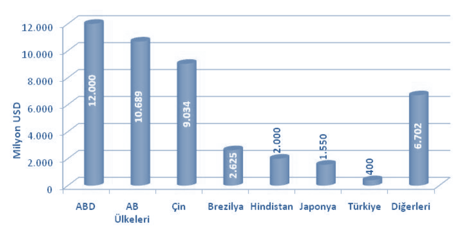 Ancak Türkiye 400 milyon dolarlık tohumluk pazarının sadece 61 milyon dolarını ihraç edebilmektedir (ISF, 2012).