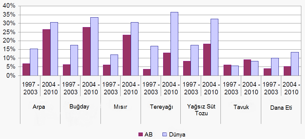 Şekil 3.9 AB'de Seçili Ürünlerin Fiyatlarındaki Değişim Oranları Kaynak: (European Commission, 2011) Şekil 3.9 da dünya ve AB'de seçili ürünlerin fiyatlarındaki değişim oranları verilmiştir.